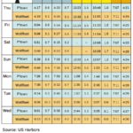 Tide Charts