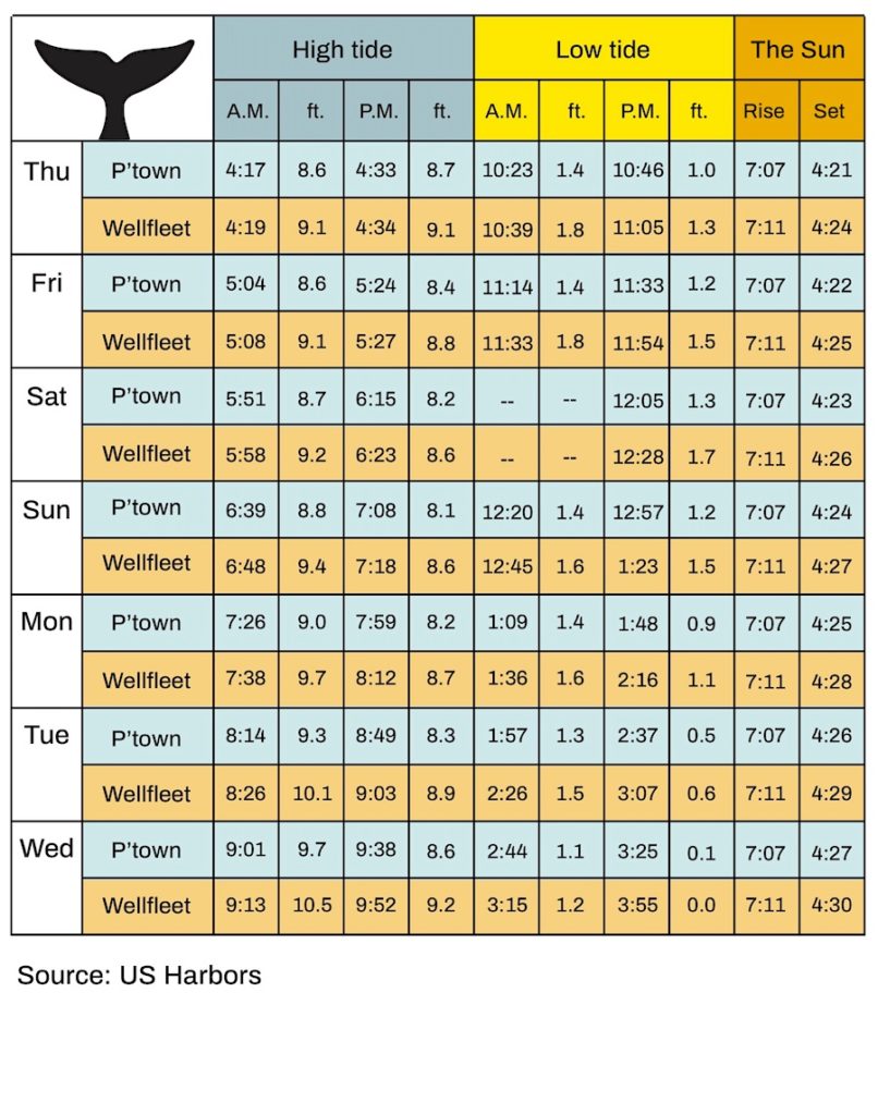 Tide Charts The Provincetown Independent