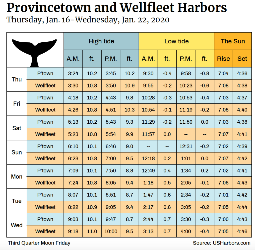 Tide Chart Jan. 16-Jan. 22, 2020 - The Provincetown Independent