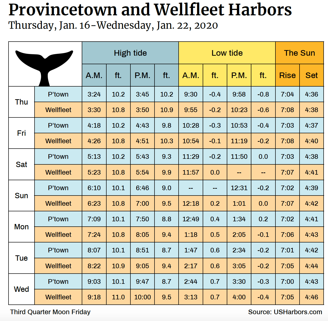 Tide Chart For My Location This Month