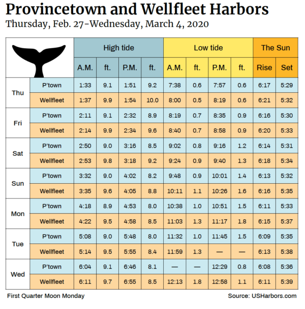Tide Chart Feb. 27 March 4, 2020 The Provincetown Independent