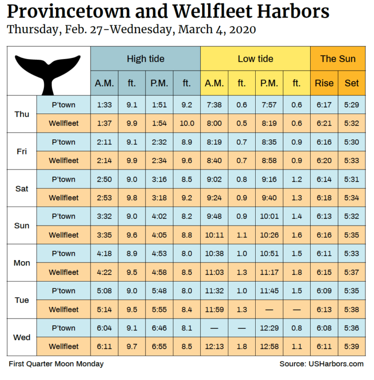 Tide Chart Feb. 27 - March 4, 2020 - The Provincetown Independent