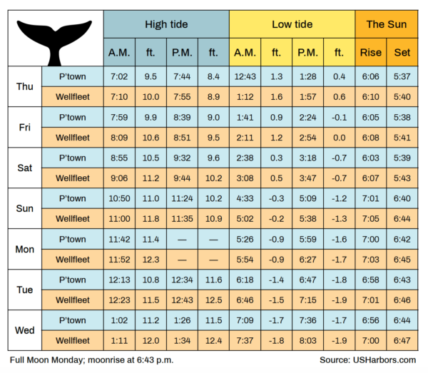 Tide Charts The Provincetown Independent