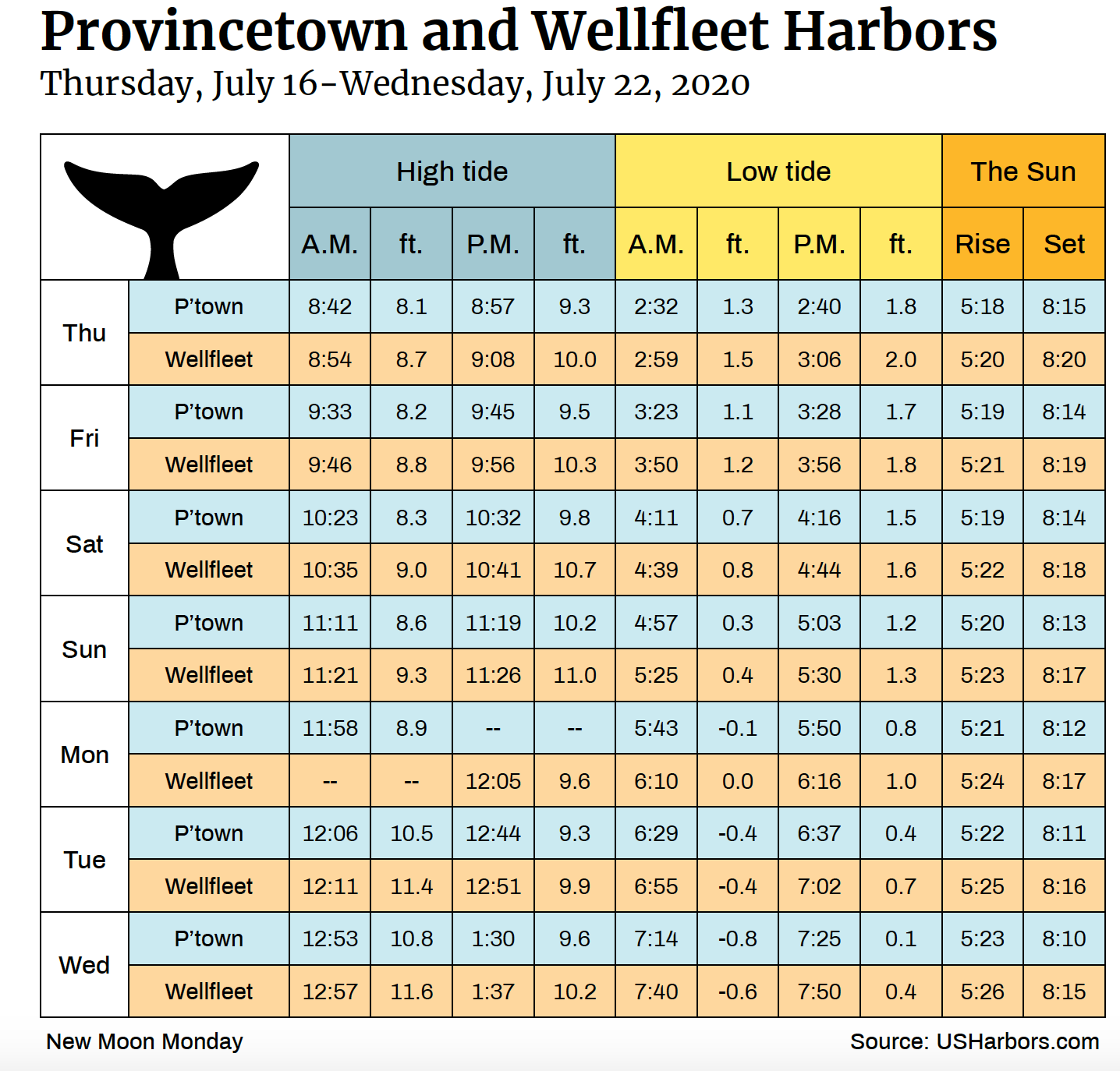 Tide Charts The Provincetown Independent