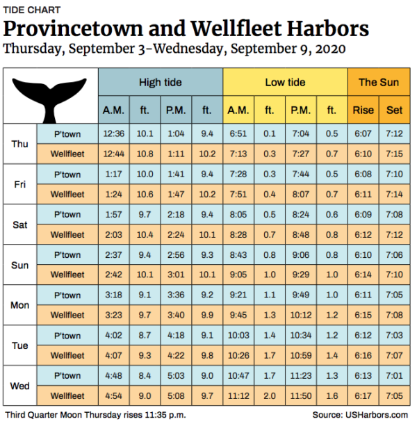 Tide Charts The Provincetown Independent