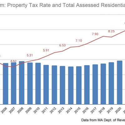 In Eastham, Property Tax Is a Hot Topic